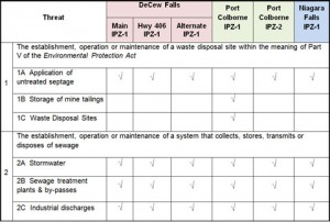 Threat Summary Chart for Decew Falls, Port Colborne, and Niagara Falls